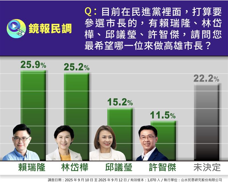 高雄市長民調，林岱樺、賴瑞隆、許智傑、邱議瑩黨內互比。（圖／鏡報提供）