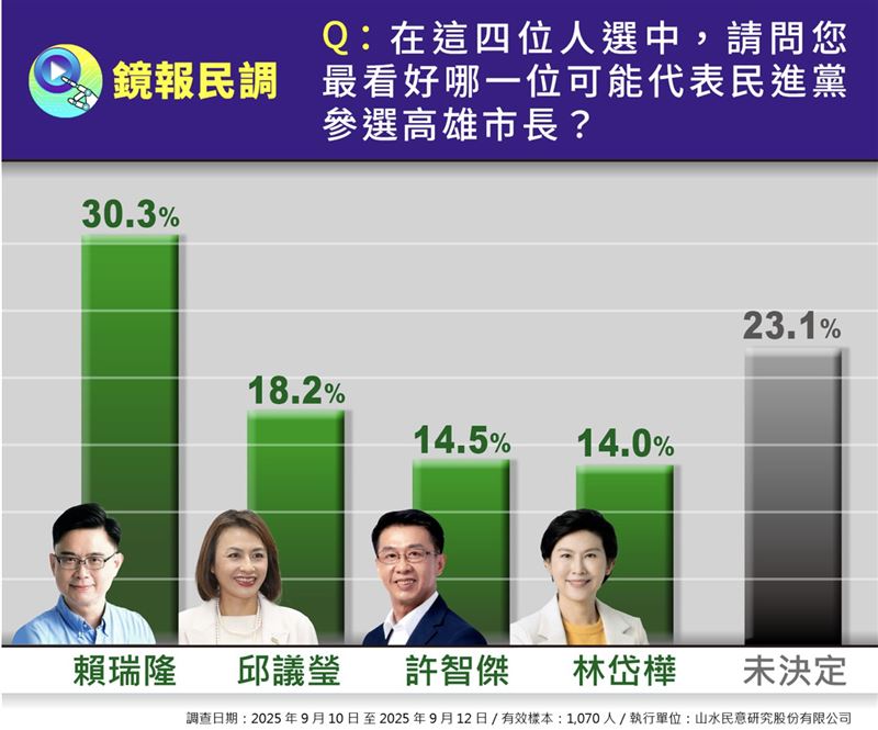 高雄市長民調，林岱樺、賴瑞隆、許智傑、邱議瑩看好度。（圖／鏡報提供）