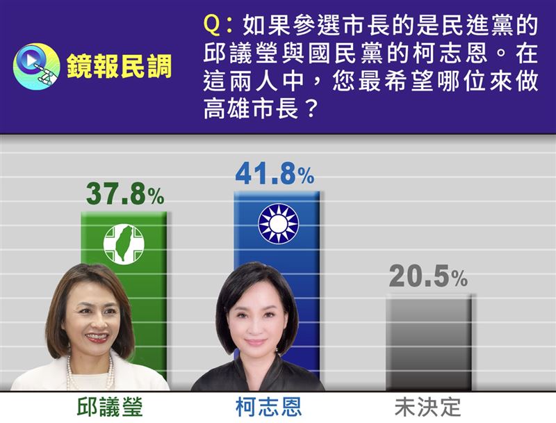 高雄市長民調，林岱樺、賴瑞隆、許智傑、邱議瑩與柯志恩支持度對比。（圖／鏡報提供）