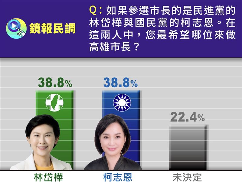 高雄市長民調，林岱樺、賴瑞隆、許智傑、邱議瑩與柯志恩支持度對比。（圖／鏡報提供）