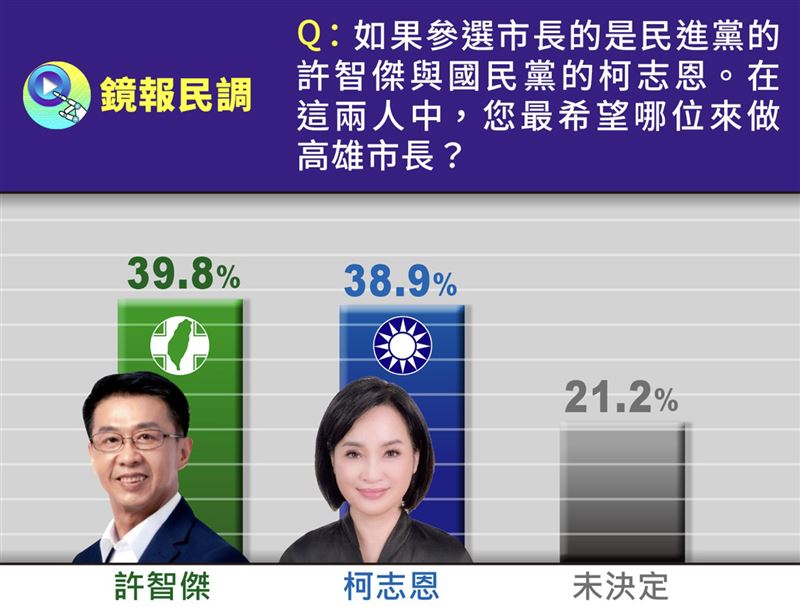 高雄市長民調，林岱樺、賴瑞隆、許智傑、邱議瑩與柯志恩支持度對比。（圖／鏡報提供）