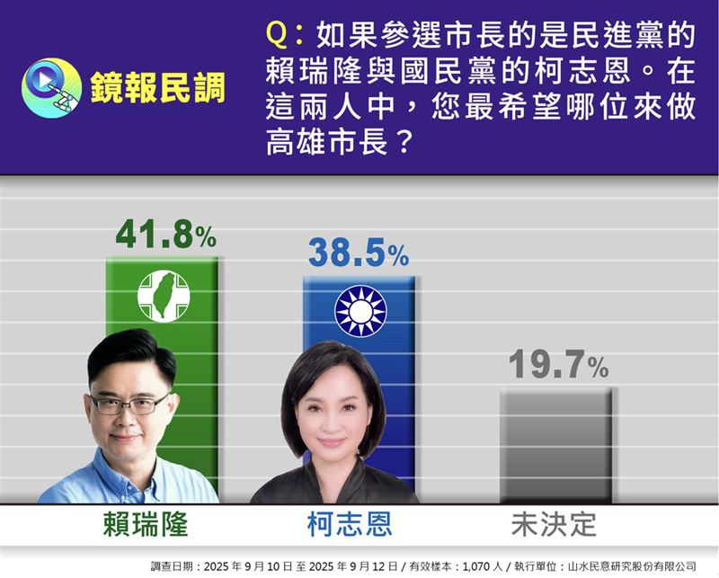 高雄市長民調，林岱樺、賴瑞隆、許智傑、邱議瑩與柯志恩支持度對比。（圖／鏡報提供）