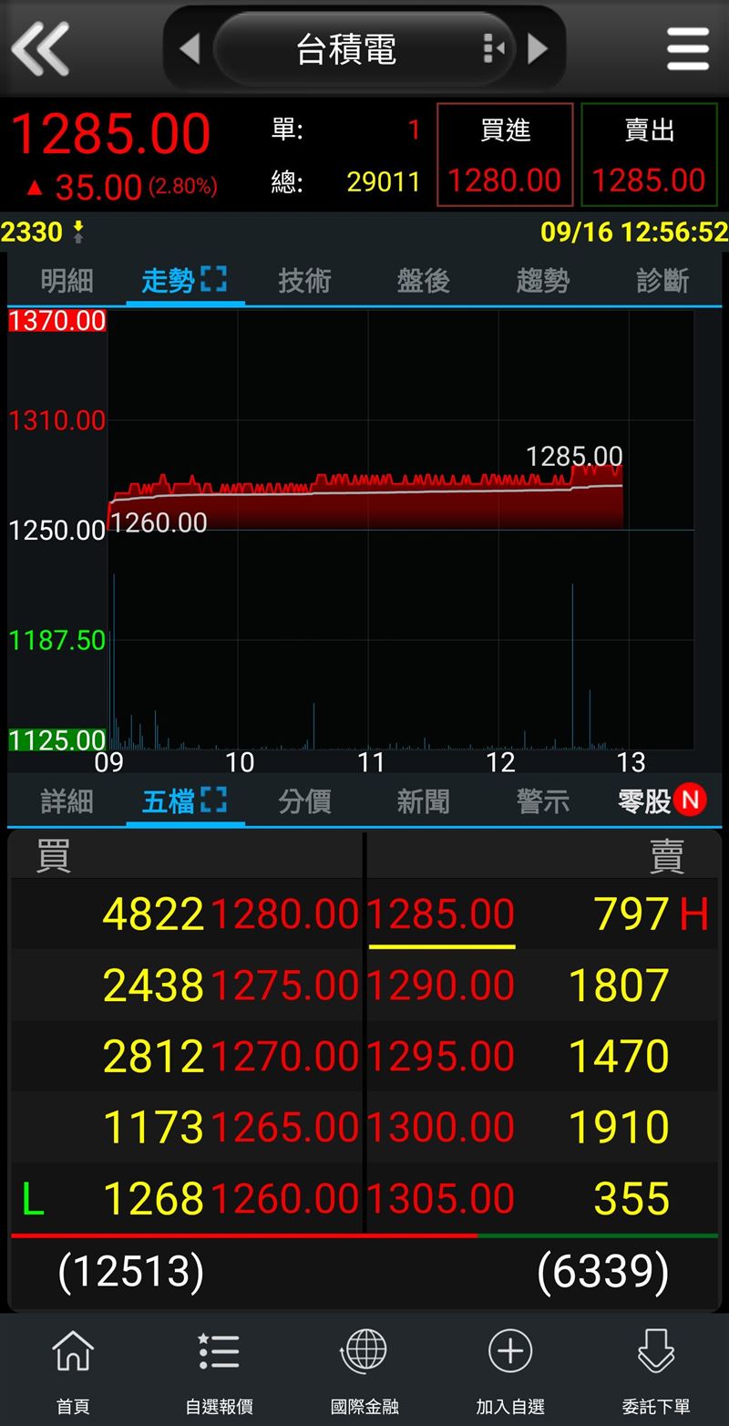 台積電今除息後股價一度衝上1285元，市值突破33.34兆元，再寫台股新紀錄。投資人湧入搶買台積電，填息行情僅用一日完成，股價同步創下新天價。（圖／翻攝自三竹資訊）