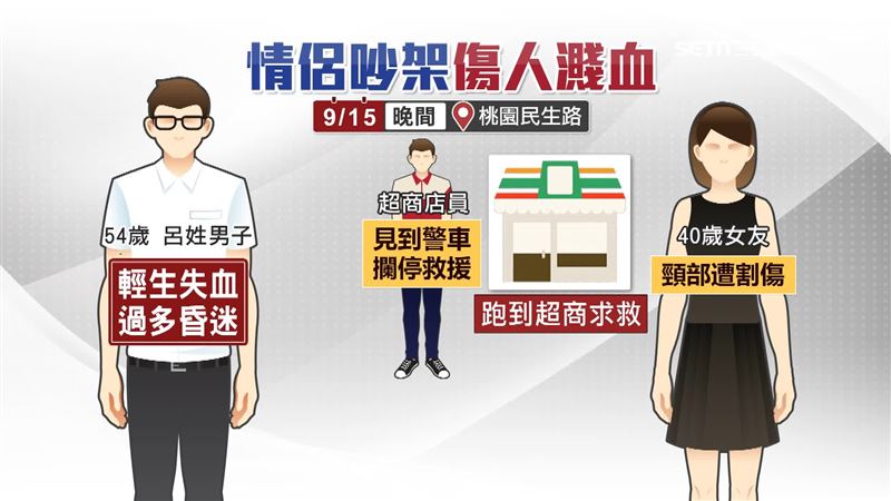 女子因頸部遭割傷,滿身血跑到超商求救,而持刀攻擊的男子已經輕生昏迷