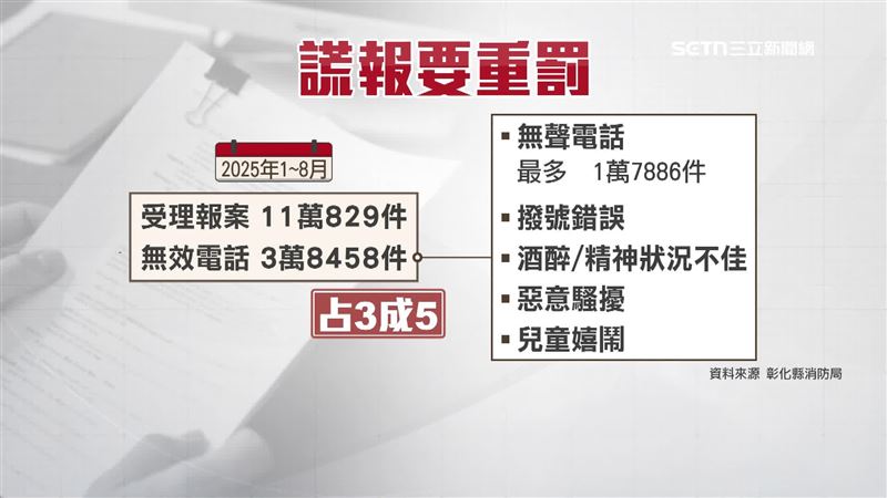 2025年1到8月報案，無效電話高達3萬8458件，占3成5