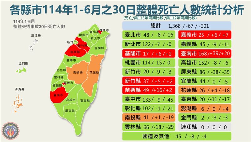 各縣市道安表現上，台南市1-6月發生的交通事故中，30日整體死亡人數高達168人比去年同期增加39人，已經連兩個月「奪冠」。（圖／記者李育道攝影）