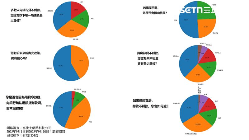 富比士2025年購屋意向與房市政策民調結果。（圖／富比士網路科技公司）
