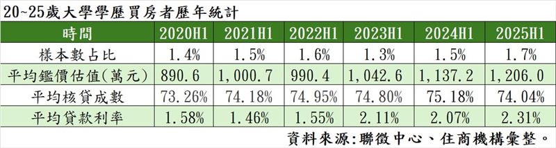 20~25歲大學學歷房貸購屋者統計。（圖／住商機構提供）