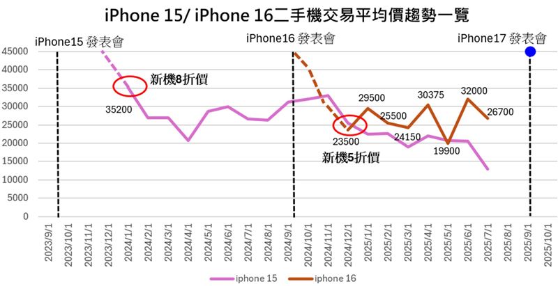 iPhone 16在去年發表一個月內新機跌價幅度高達10%，貶值速度是歷代最快。（圖／品牌業者提供）