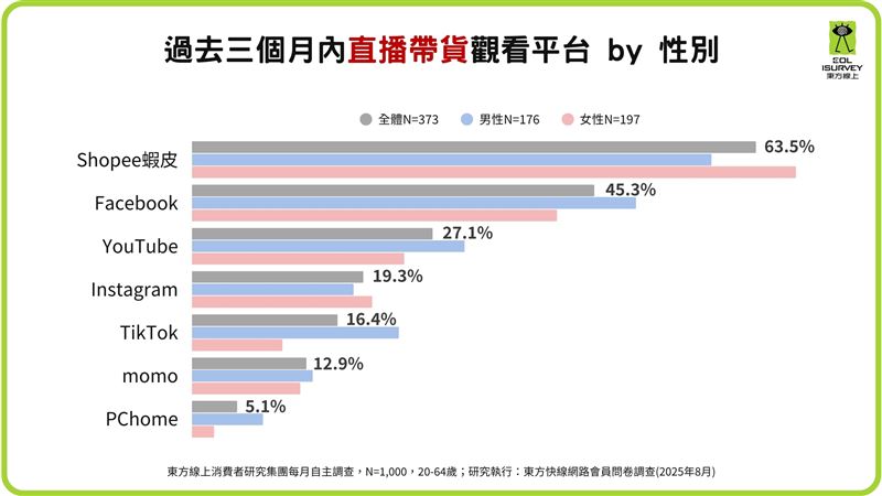 過去三個月內直播帶貨觀看平台。（圖／東方線上提供）