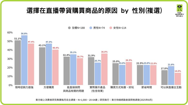 選擇在直播帶貨購買商品的原因。（圖／東方線上提供）