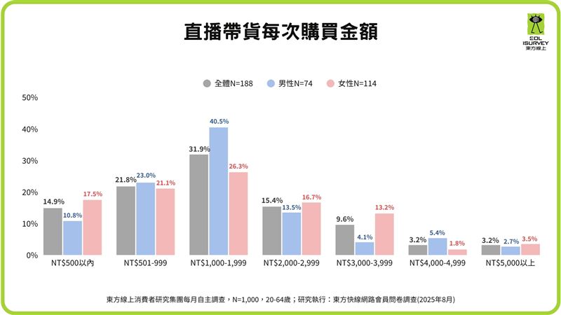 直播帶貨每次購買金額。（圖／東方線上提供）