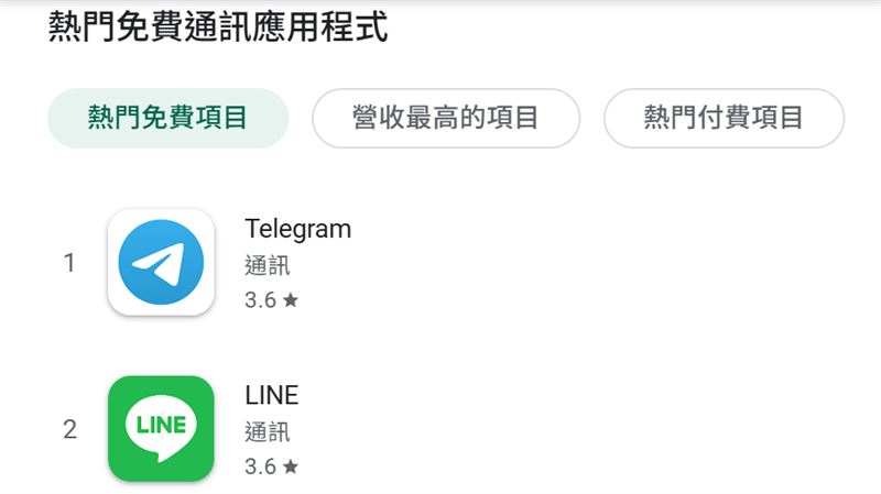 通訊類APP下載排行榜出現了變化，Telegram的下載次數超車LINE。（圖／翻攝自Google Play商店）