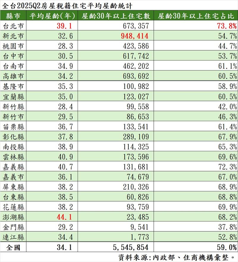 2025年Q2全台及各縣市平均屋齡。（圖／住商機構提供）