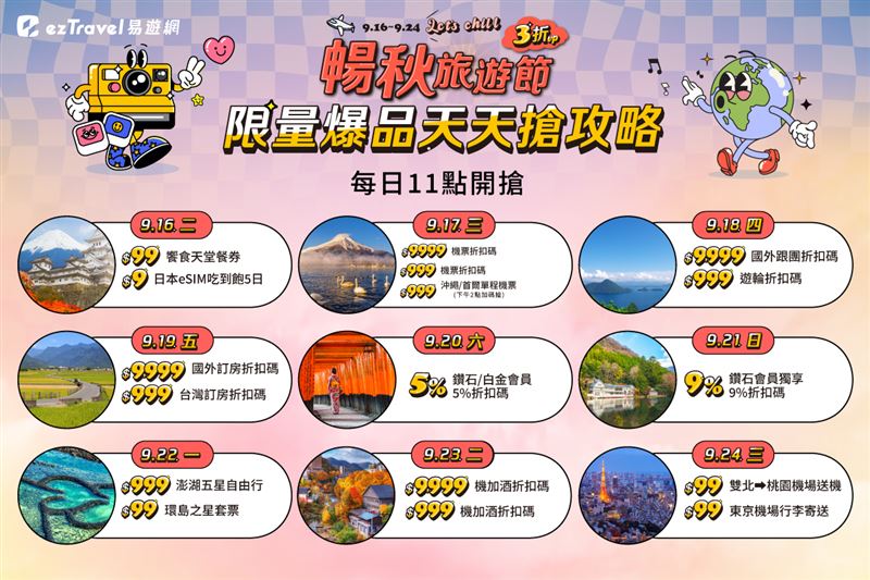 易遊網「暢秋旅遊節」線上旅展限量爆品天天11點開搶，9,999元機票折扣碼搶到賺到。（圖／易遊網提供）