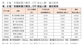 8檔「美國新國力概念」ETF受益人數、績效表現。（圖／集中保管結算所、CMoney）