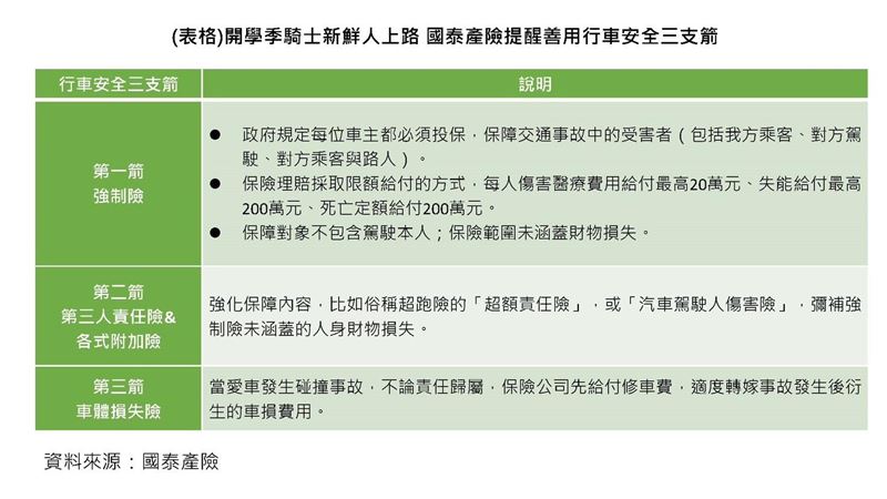 18至24歲車禍占比23%　騎士必備保命三箭