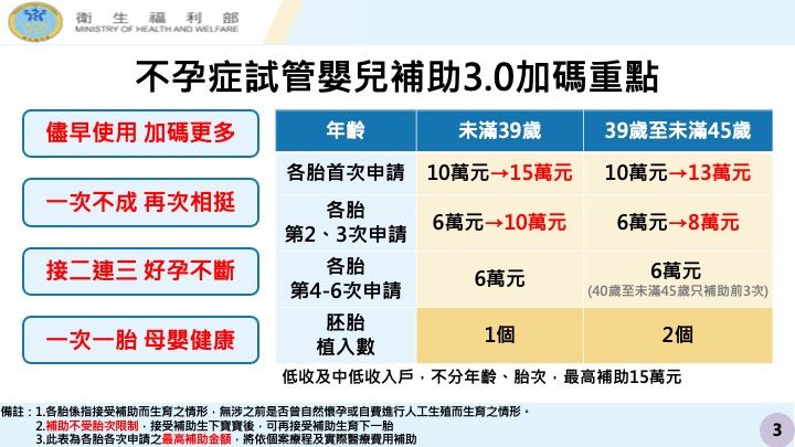行政院拍板「因應少子女化對策：好孕三方案」，包括試管嬰兒補助加碼以及醫療性生育保存補助。（圖／衛福部提供）