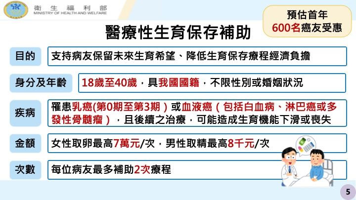 行政院拍板「因應少子女化對策：好孕三方案」，包括試管嬰兒補助加碼以及醫療性生育保存補助。（圖／衛福部提供）