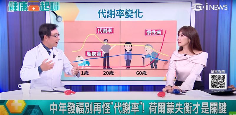 減重專科醫師邱正宏指出，中年發福並非是代謝變差，主因是生長激素下降、細胞老化與生活習慣改變。（圖／祝你健康）