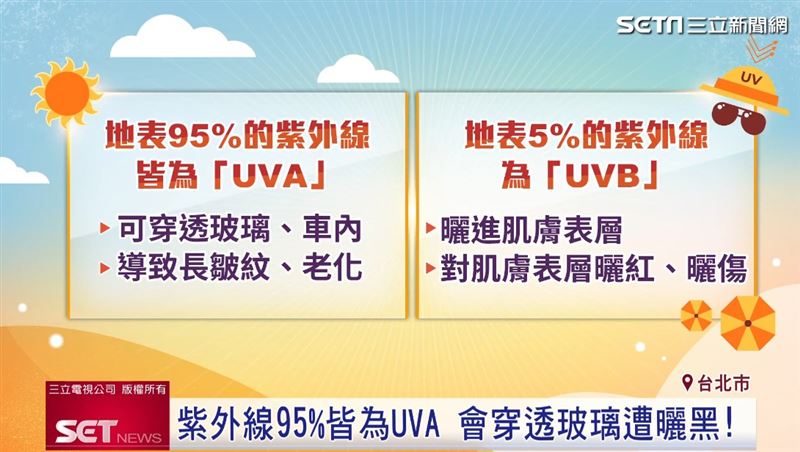 紫外線分為UVA與UVB，其中UVA會導致曬老。（擷自三立新聞網YT）