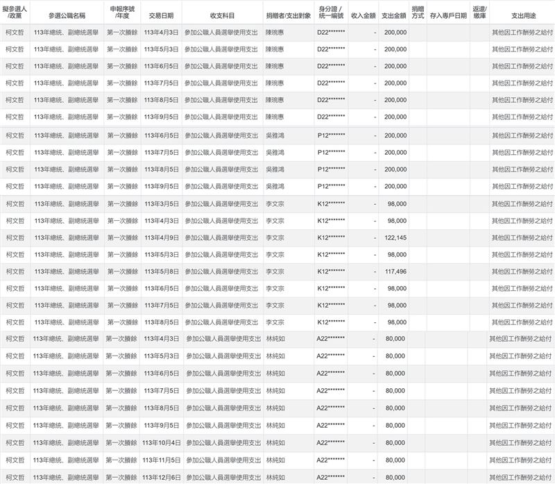 四叉貓翻出柯文哲政治獻金帳本指出，竟然在非選舉期間，以選舉支出為由發薪給李文宗、陳琬惠等人。（圖／翻攝自四叉貓threads）