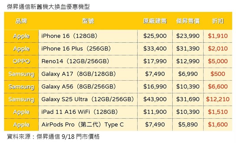 傑昇通信新舊機大換血優惠機型