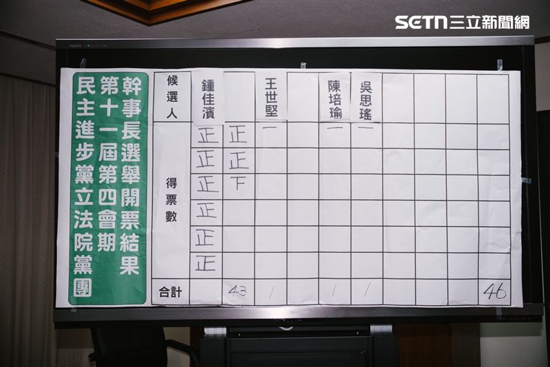 民進黨團幹部選舉出爐，鍾佳濱當選幹事長、陳培瑜當選書記長。（圖/記者楊士誼攝影）