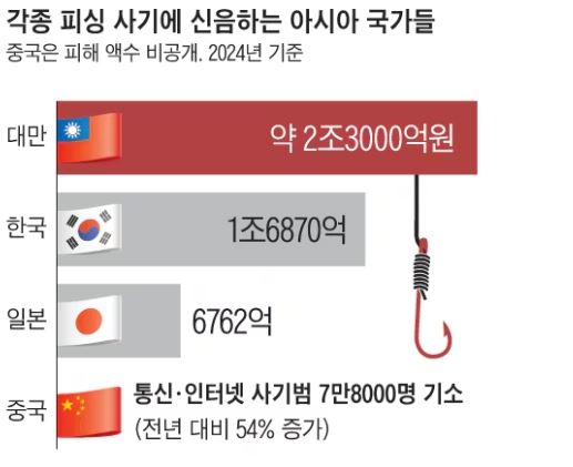 2024年釣魚詐騙受害的亞洲國家，台灣約2兆3000億韓元，韓國 1兆6870億韓元，日本 6762億韓元，中國未公開受害金額。（圖／翻攝自朝鮮日報）