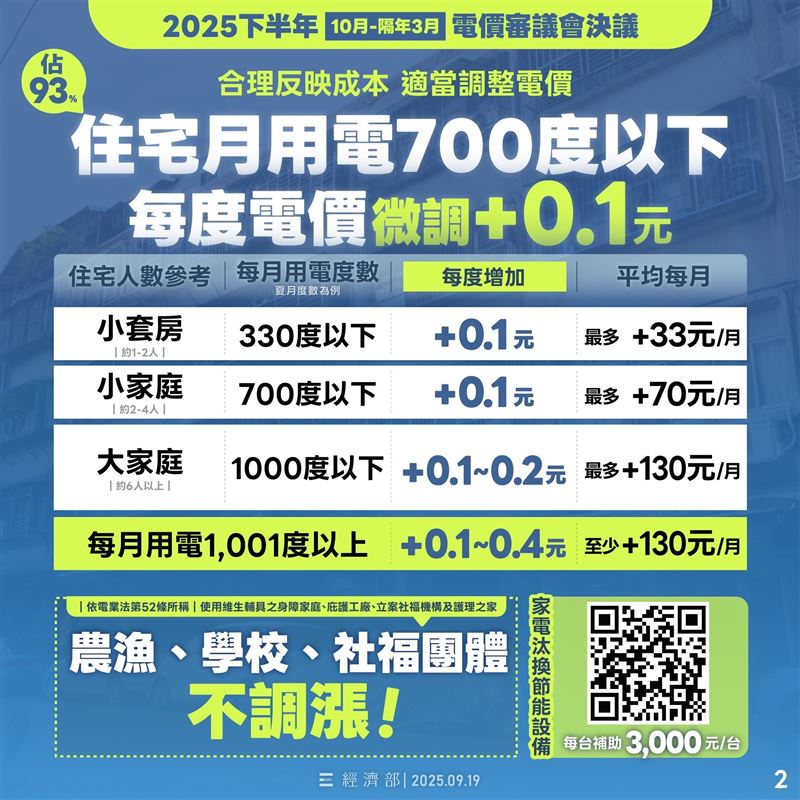 經濟部以圖卡說明調漲電價後續影響。（圖／翻攝自經濟部臉書）