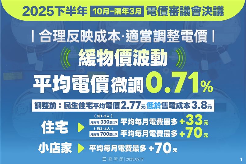 經濟部以圖卡說明調漲電價後續影響。（圖／翻攝自經濟部臉書）