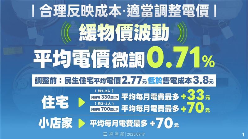 電價+0.1元會差多少？經濟部曝圖卡秒懂