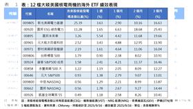 12檔大啖美國核電商機的海外ETF績效表現。（圖／CMoney）