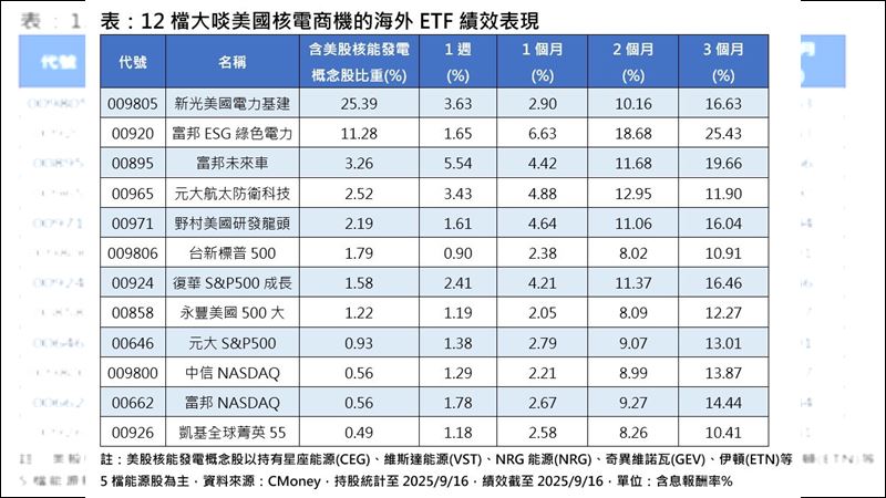 12檔大啖美國核電商機的海外ETF績效表現。（圖／CMoney）