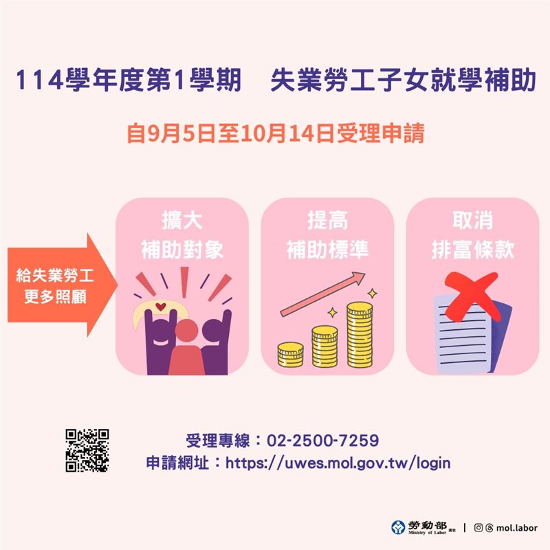 配合物價調漲、學費負擔重等，本次補助對象有擴大。（圖／勞動部）
