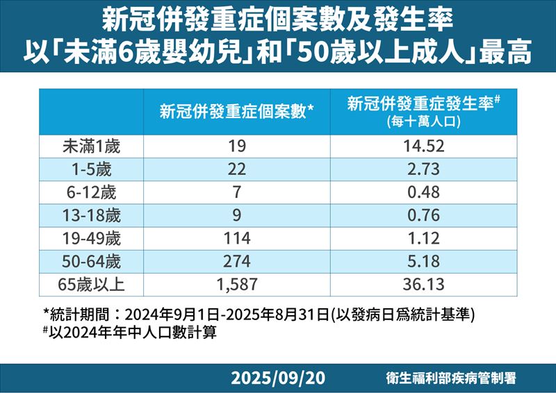 新冠併發重症個案數及發生率以「未滿6歲嬰幼兒」和「50歲以上成人」最高。（圖／疾管署提供）