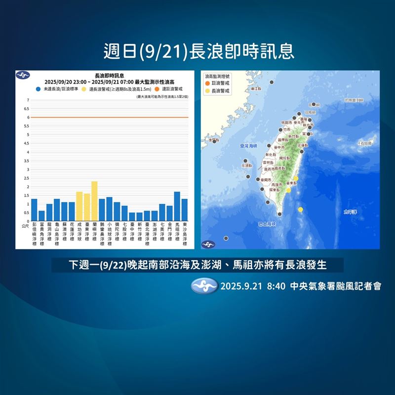 目前已有長浪發生，蘭嶼及台東成功觀測到2米浪高。（圖／氣象署）