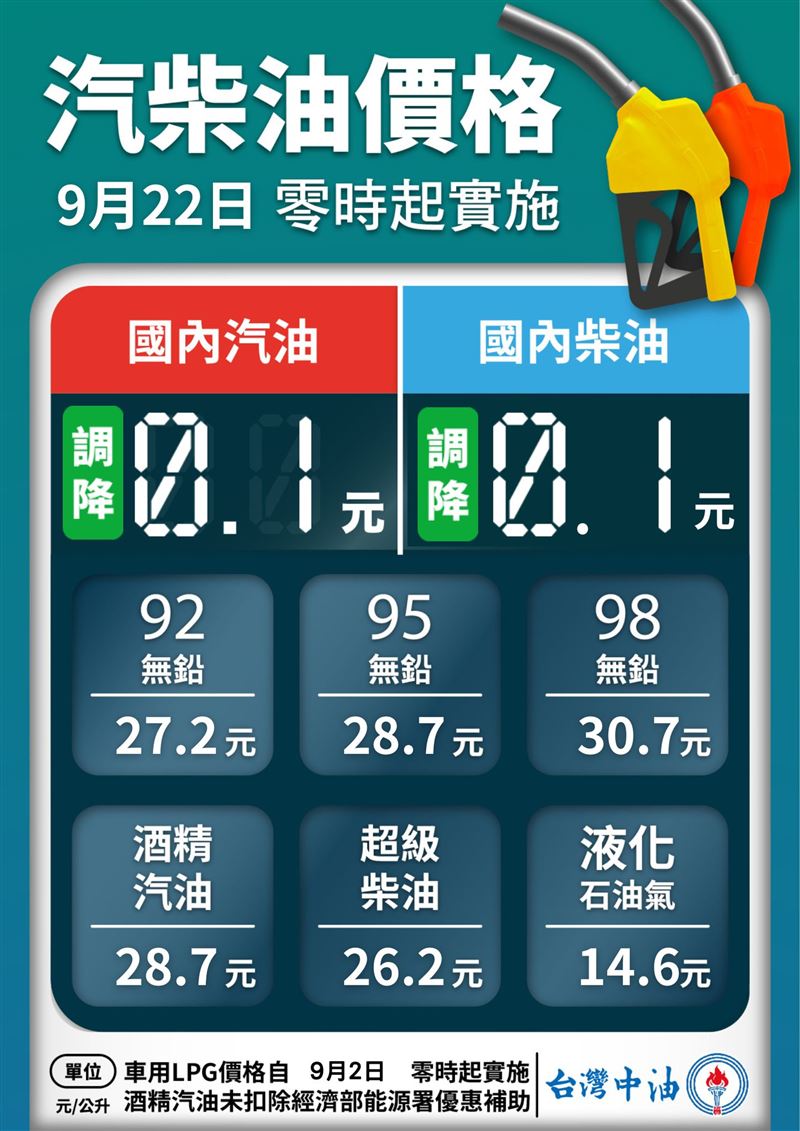 台灣中油公司自明（22）日凌晨零時起汽、柴油價格各調降0.1元。（圖／翻攝自中油臉書）