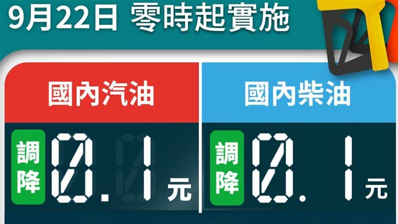 中油：明日起汽、柴油價格各調降0.1元