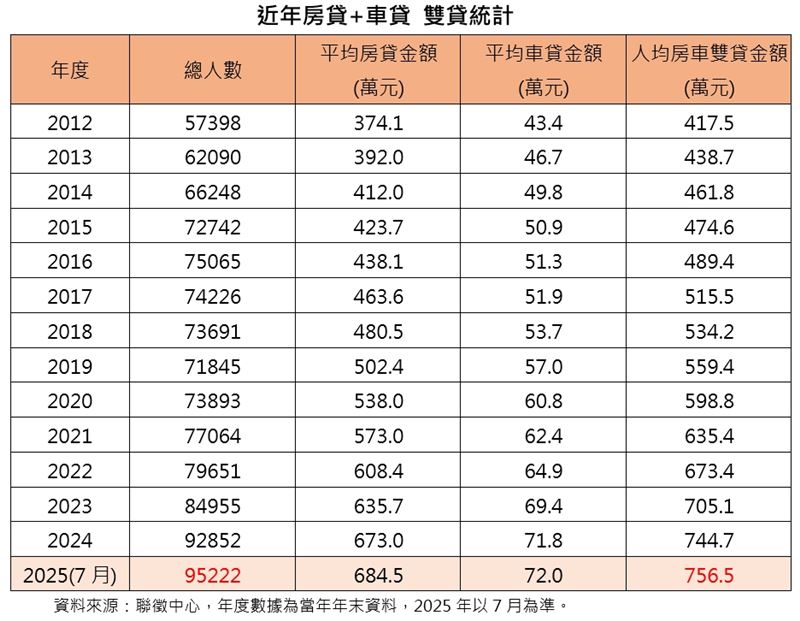 近14年同時「車貸＋房貸」人數與貸款餘額統計。（圖／台灣房屋提供）
