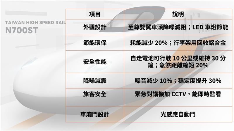 台灣高鐵新世代列車N700ST安全與性能。（圖表／記者李育道製作）