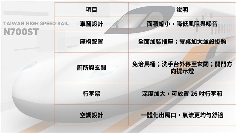 台灣高鐵新世代列車N700ST9大有感升級亮點。（圖表／記者李育道製作）