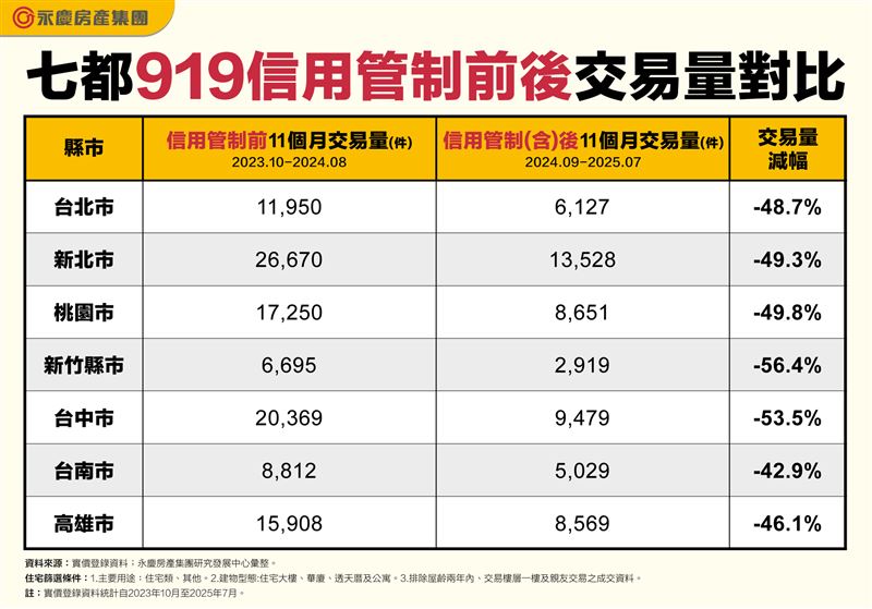第七波信用管制實施滿一周年「六都與新竹買賣移轉棟數」前後對比。（圖／永慶房屋提供）