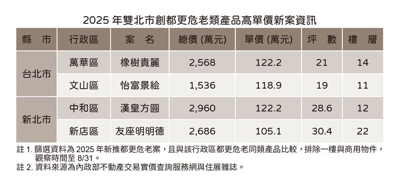 2025年雙北「都更、危老」創區域高價建案。（圖／住展提供）