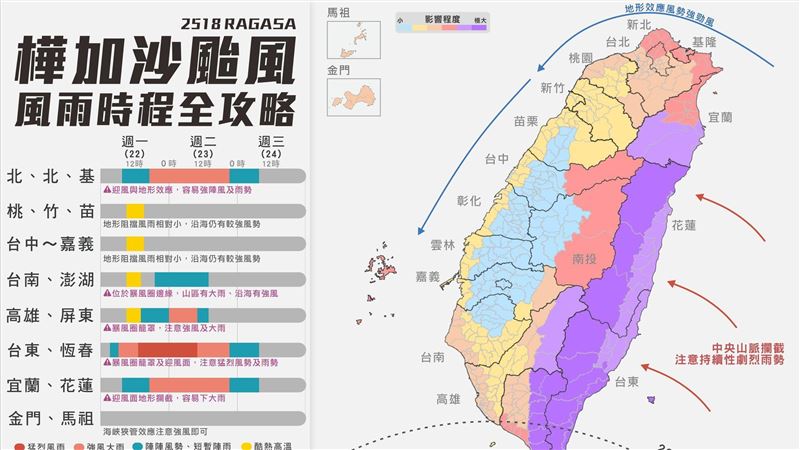 樺加沙週一週二最接近！各地風雨時程出爐