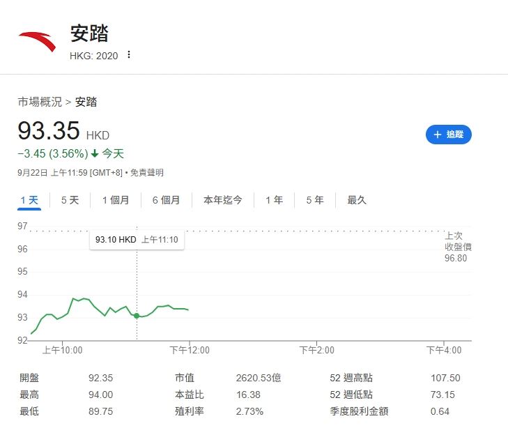 安踏體育股價受事件拖累，早盤一度大跌逾5%，市值蒸發數十億港元。（圖／翻攝自yahoo股市）