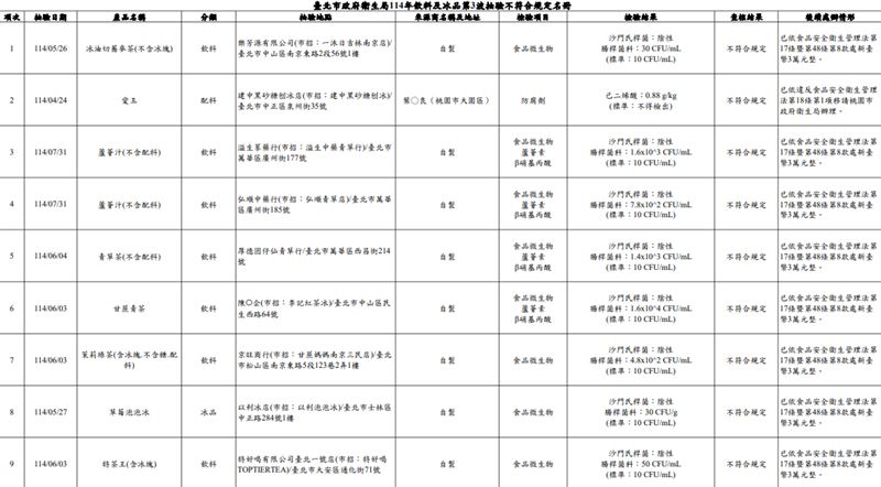 114年第3波散裝飲冰品及配料抽驗不合格名單。（圖／翻攝自台北市衛生局）