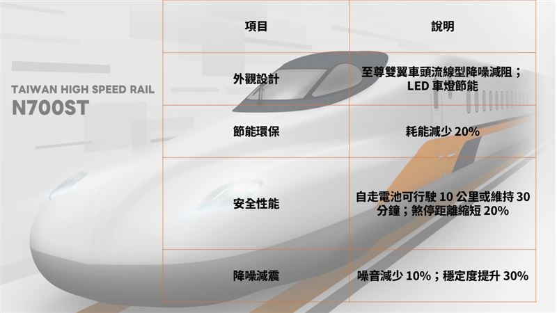 台灣高鐵新世代列車N700ST安全與性能。（圖表／記者李育道製作）