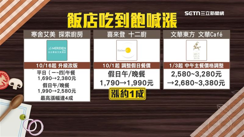 今年陸續有許多飯店吃到飽漲價