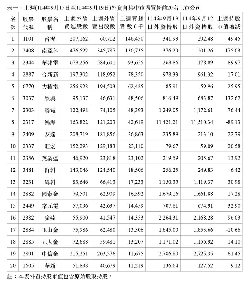 上週外資在台股集中市場大舉回補,買超202.25億元,推升外資持股市值周增逾2000億元,站上38.5兆元。個股方面,台泥買超14.65萬張居冠,南亞科與華邦電緊追在後;相對地,永豐金遭賣超4.3萬張最多,金融股淪為提款機。市場解讀,外資資金正重新押寶水泥與半導體族群,台股多頭氣氛再添柴火。(資料來源/證交所)